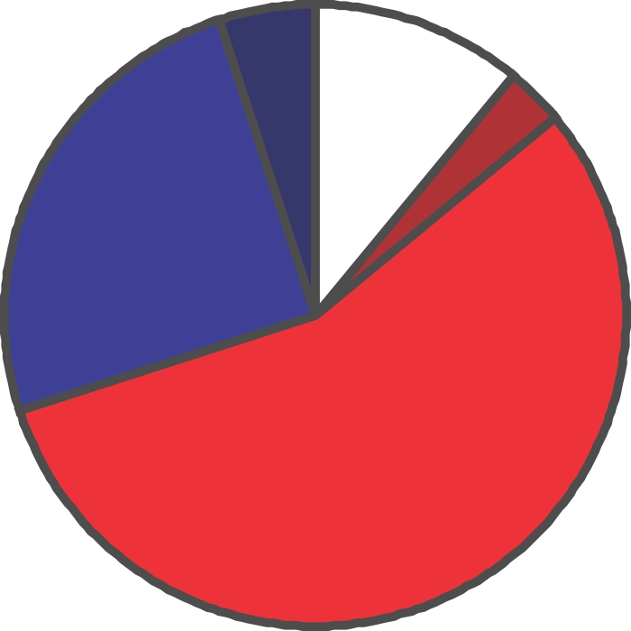 Pie Chart of Funds Used